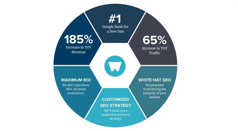 Whitecap SEO Results