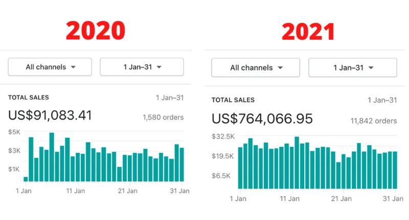 Homeware - from $90k/mo to $764k/mo with Facebook Ads