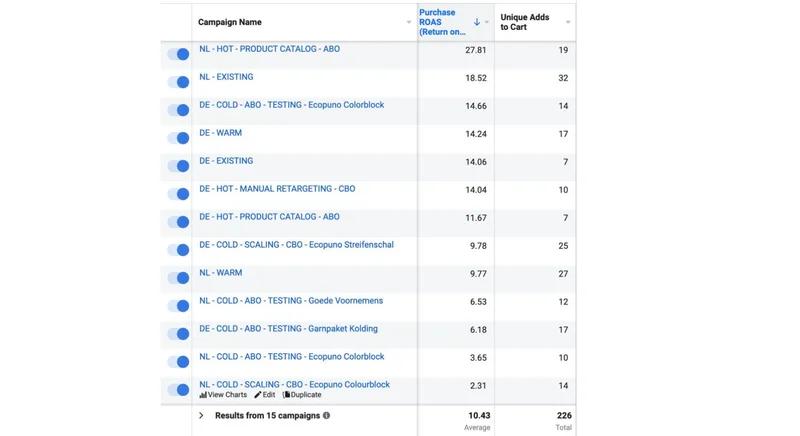 Knitting Brand - 10 ROAS in 30 days with Facebook Ads