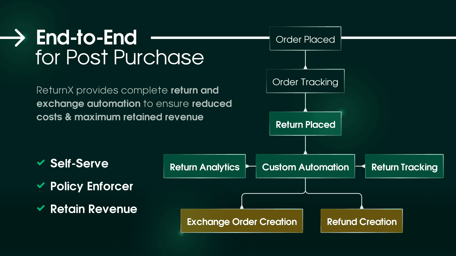 ReturnX: Returns & Exchanges screenshot 1