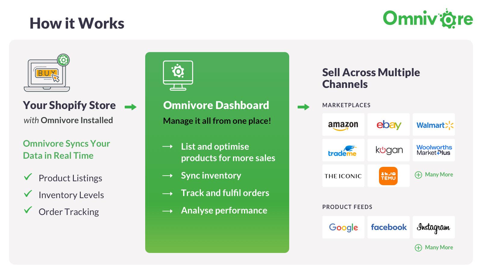 Omnivore for Marketplaces screenshot 1