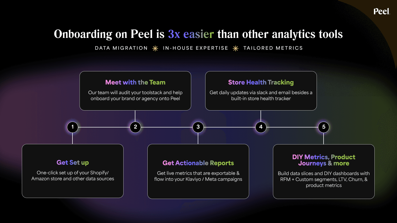 Peel: Retention Analytics screenshot 2