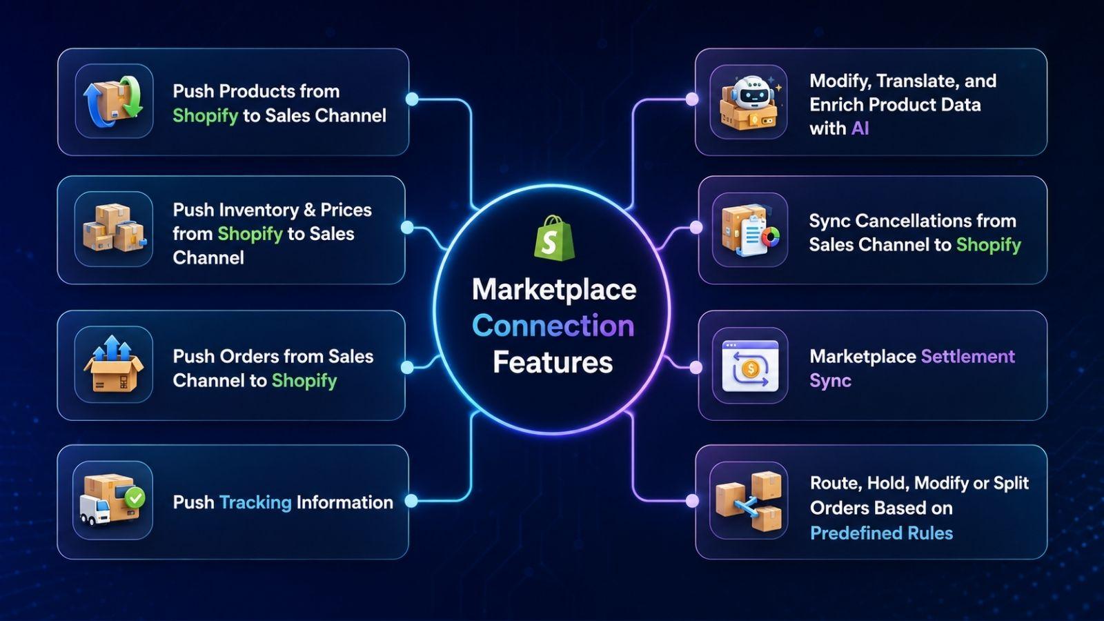 Commercium : Sell MultiChannel screenshot 1